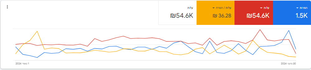 גוגל אדס