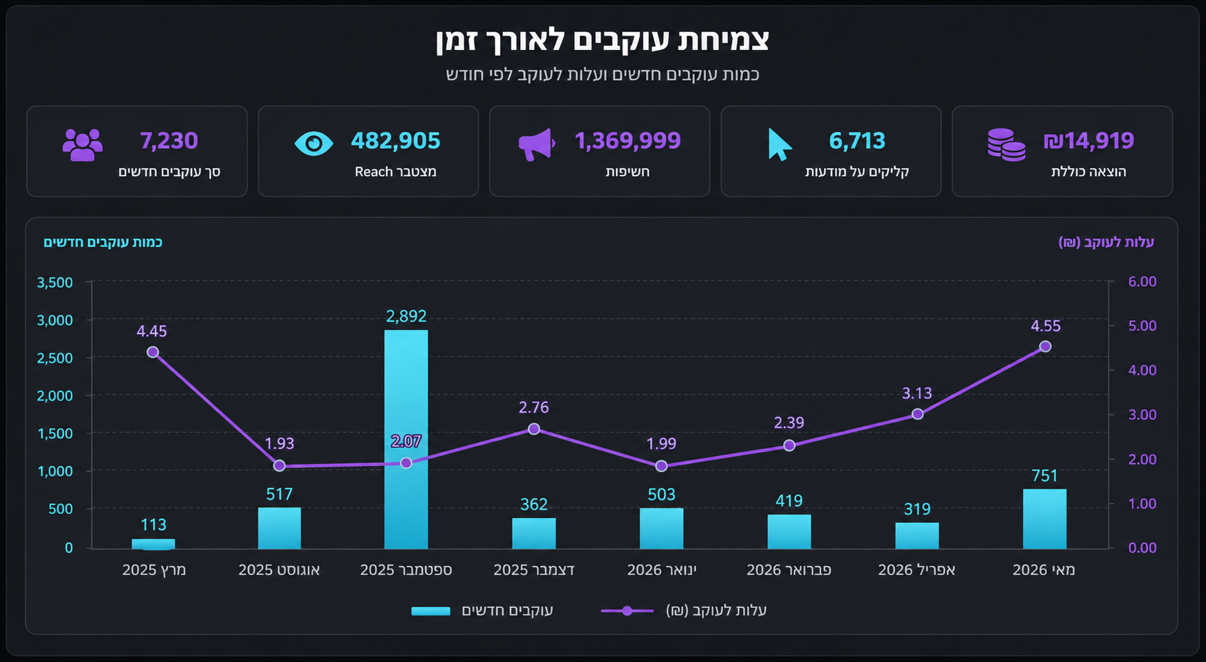 גרף עוקבים